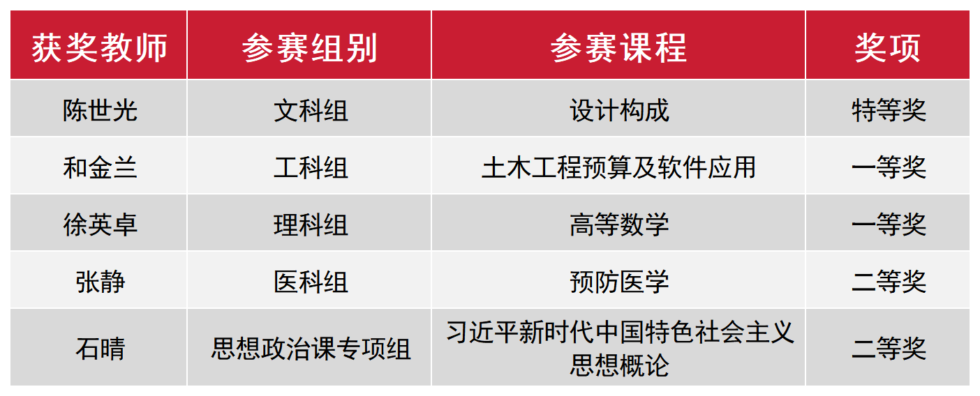 全省同类唯一！ky开元集团在省高校青年教师教学竞赛中获5项大奖 + 特等奖 + 优秀组织奖！